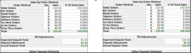 Sales By Order Method